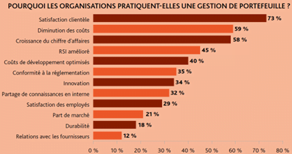 Management De Portefeuille De Projets Teamsquare